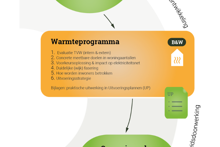 Het Warmteprogramma in 6 stappen – Stap 1