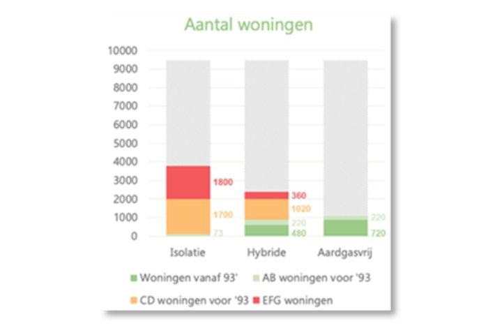 Het Warmteprogramma in 6 stappen – Stap 2