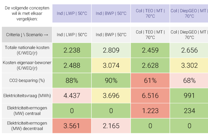 Het Warmteprogramma in 6 stappen – Stap 3