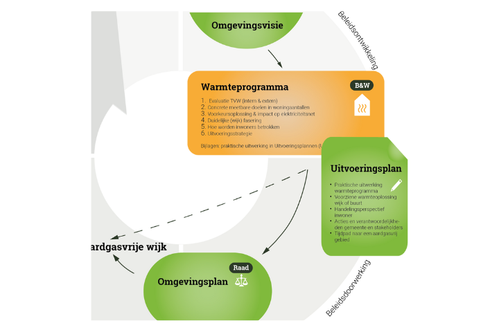 Het Warmteprogramma in 6 stappen – Stap 6